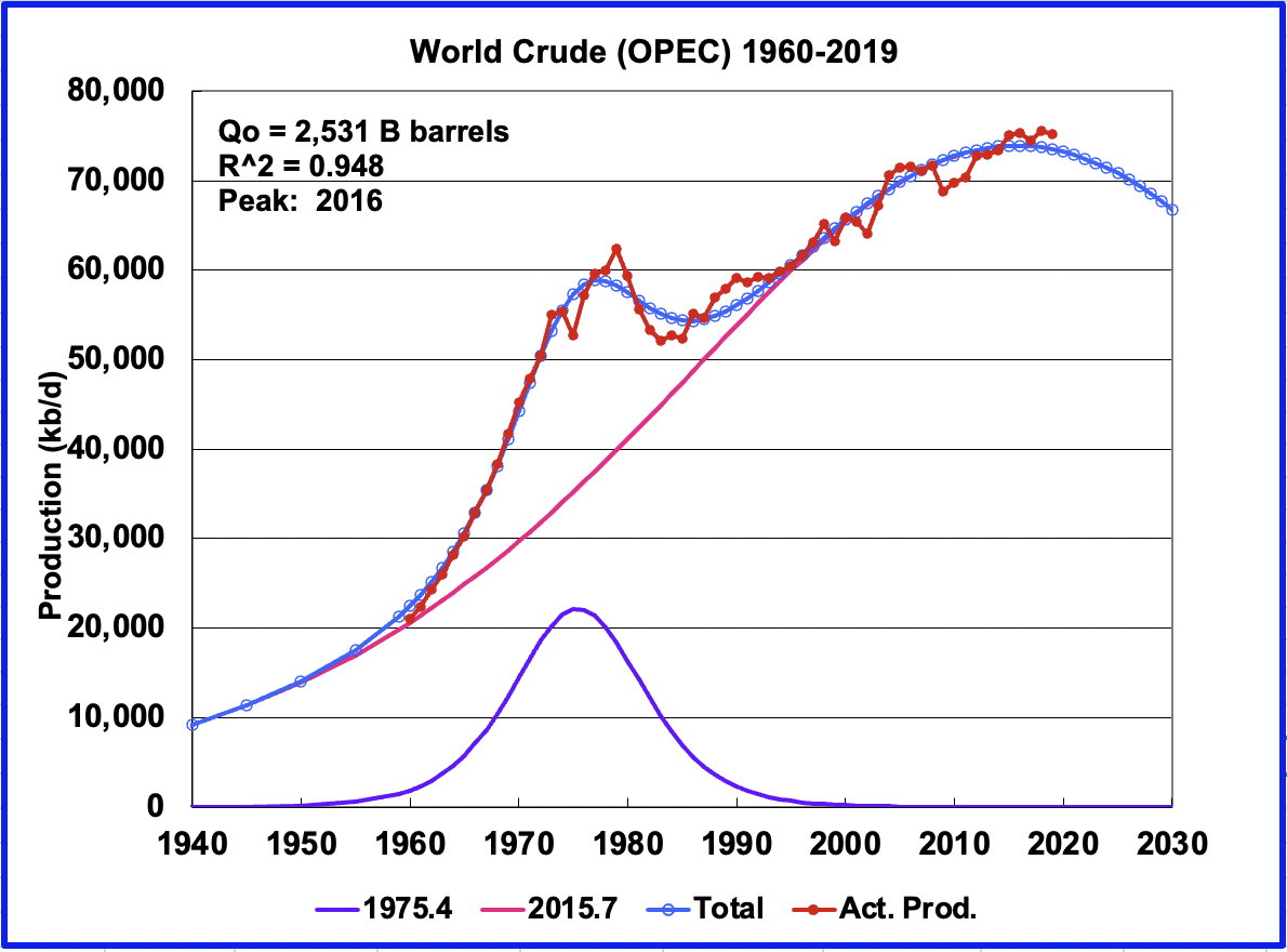 world crude (OPEC) 1960-2019