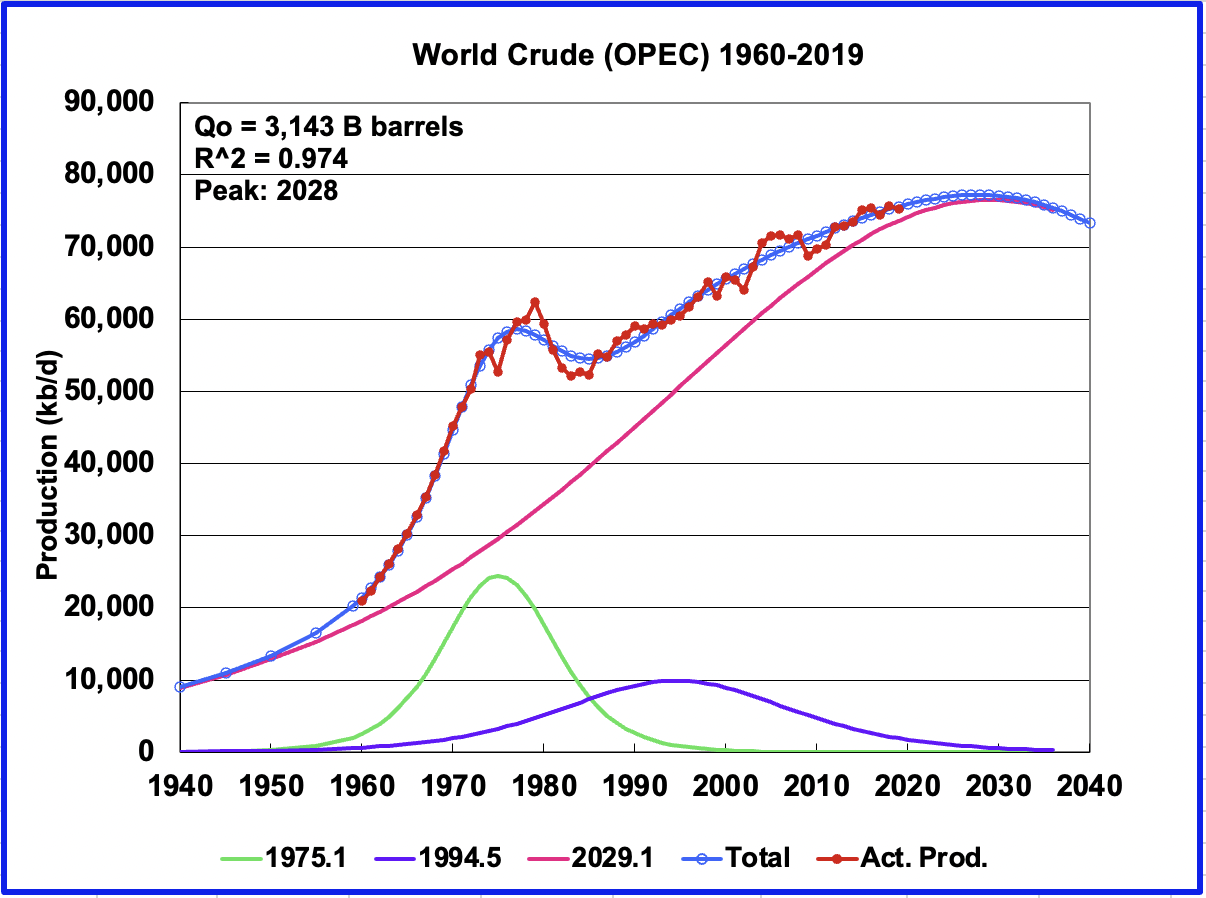 world crude (OPEC) 1960-2019
