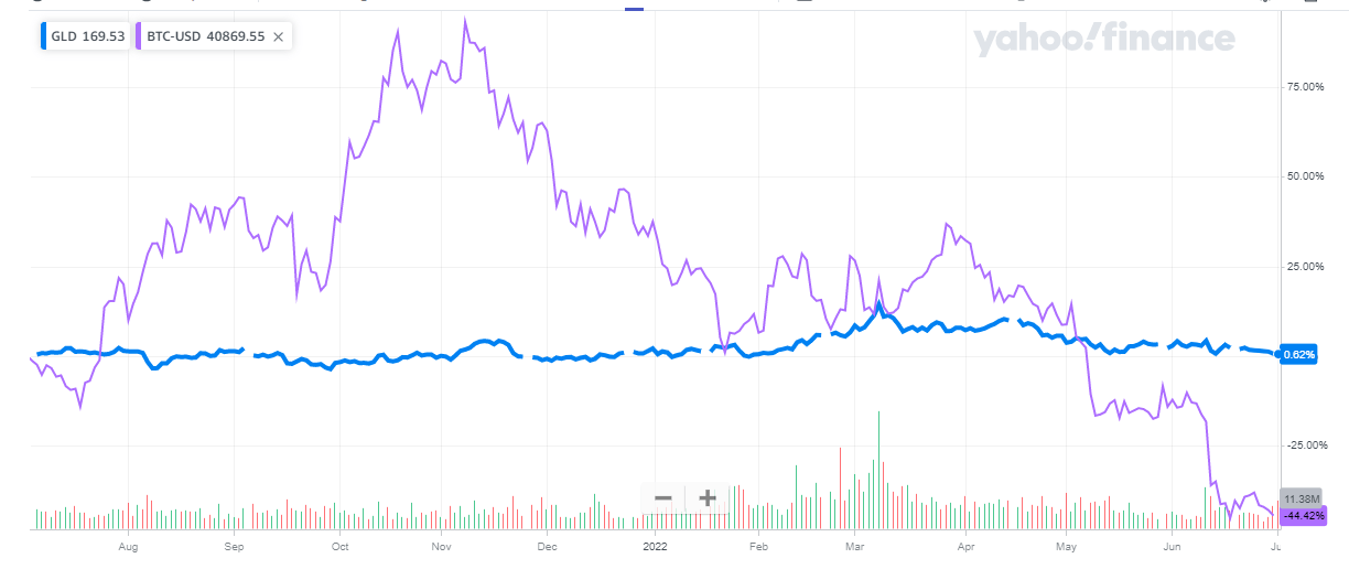 A graph of the price changes in Bitcoin versus the world's largest Gold ETF
