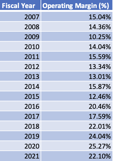 Air Products and Chemicals Operating Margin [2007-2021]