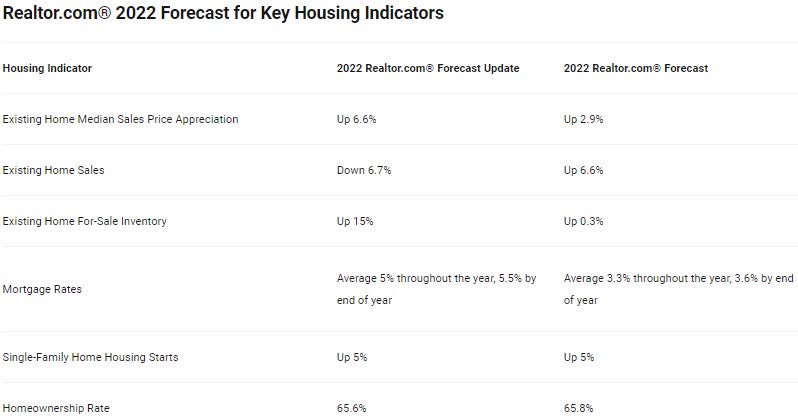 Real Estate slumps 21% in 1H22, focus on mortgage rates