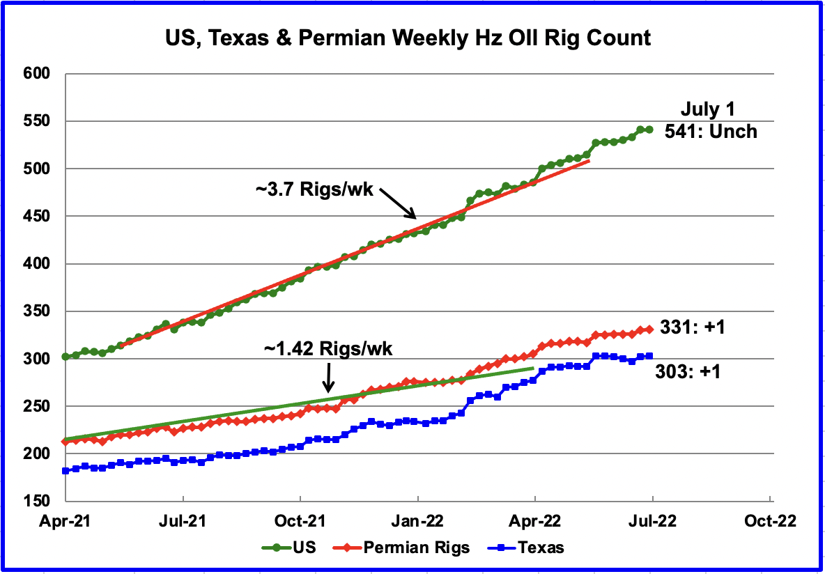 US, Texas & Permian Weekly Hz oil rig count