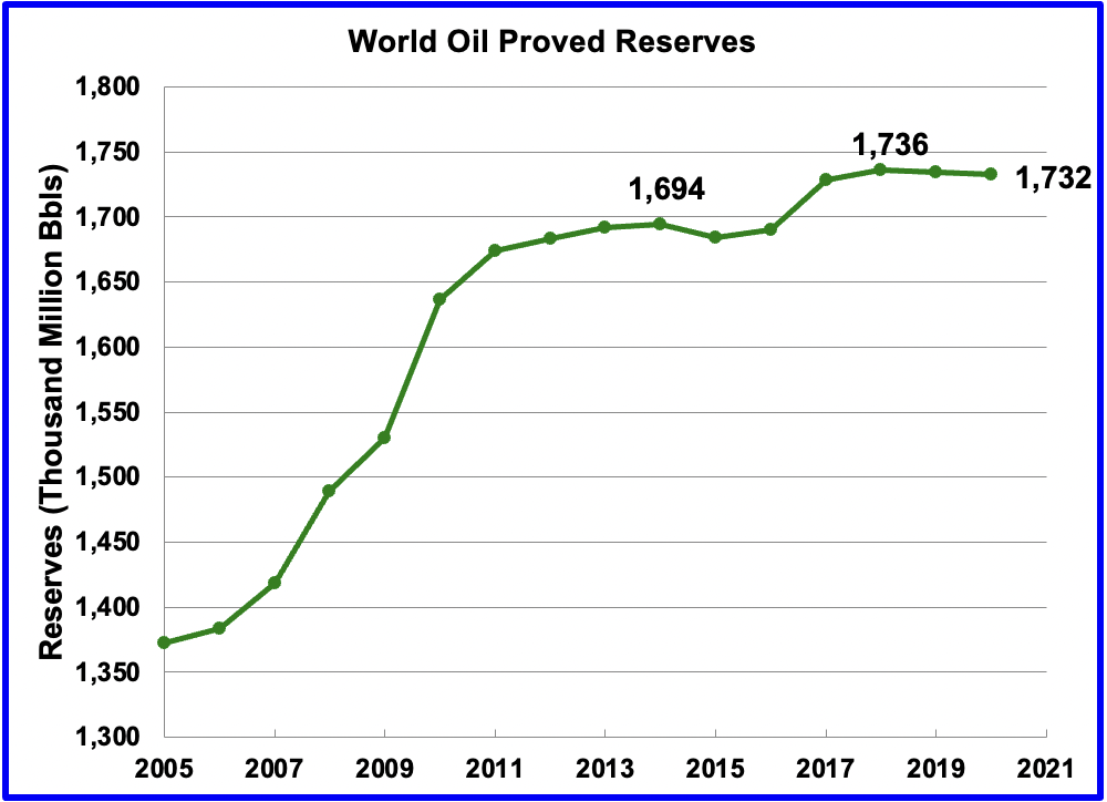 world oil proved resources