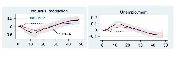 output and unemployment