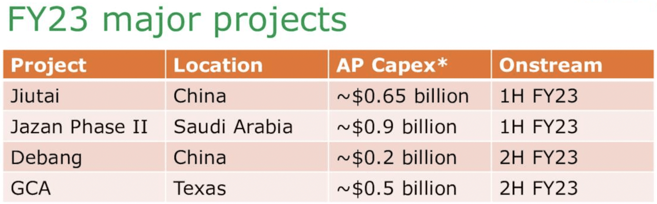 Air Product’s Joint Venture Coming Online in FY 2023