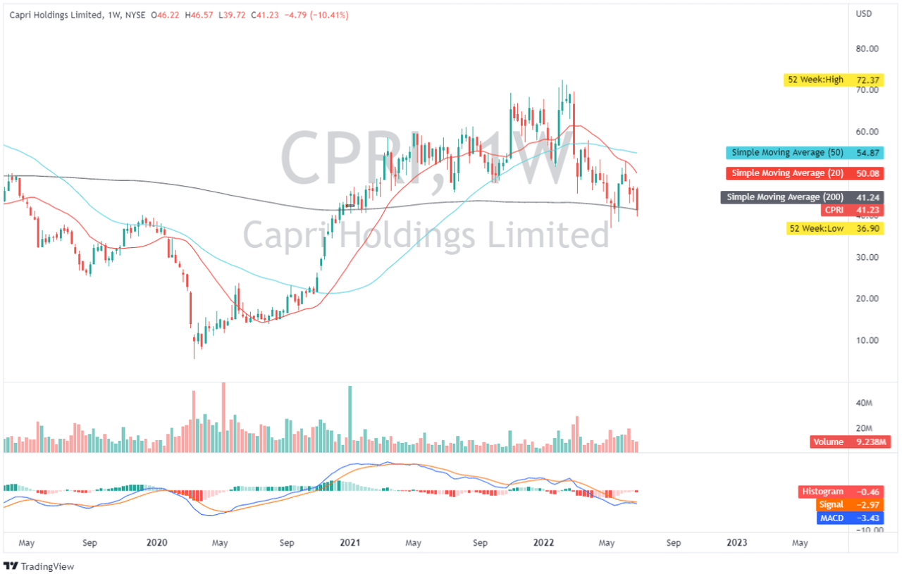CPRI: Weekly Chart