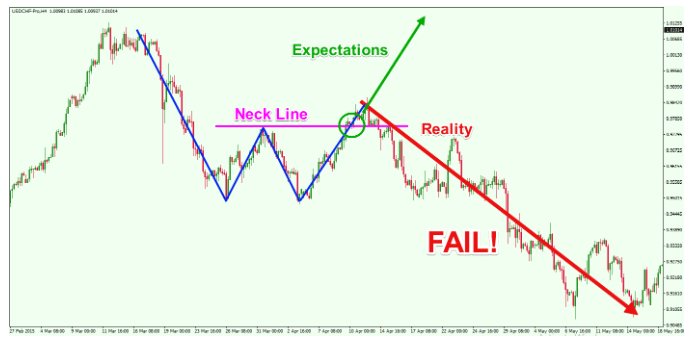 An example of a failed trade that looked to be the perfect bullish head and shoulders set up