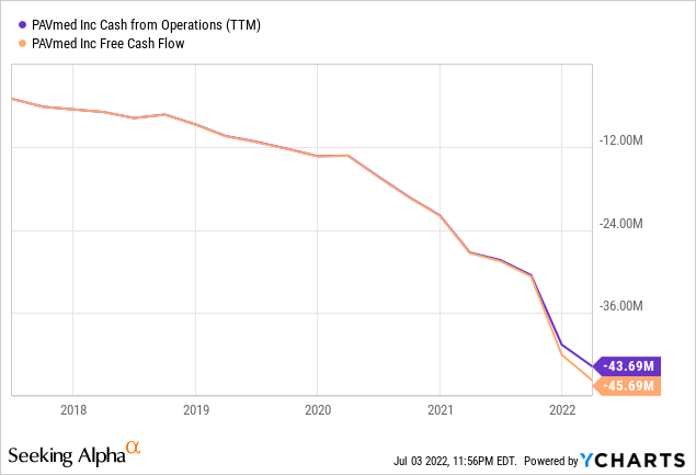 PAVmed cash from operations and free cash flow