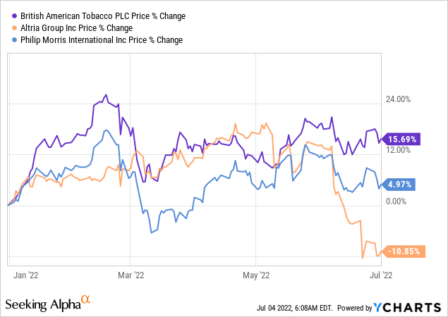 BTI vs MO vs PM stock price