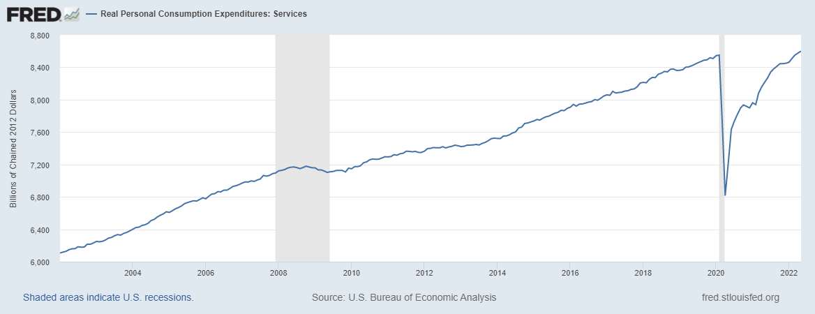 Real Personal Consumption Expenditures: Services