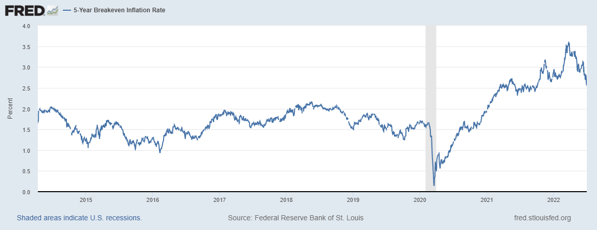 5 Year Breakeven Inflation Rate