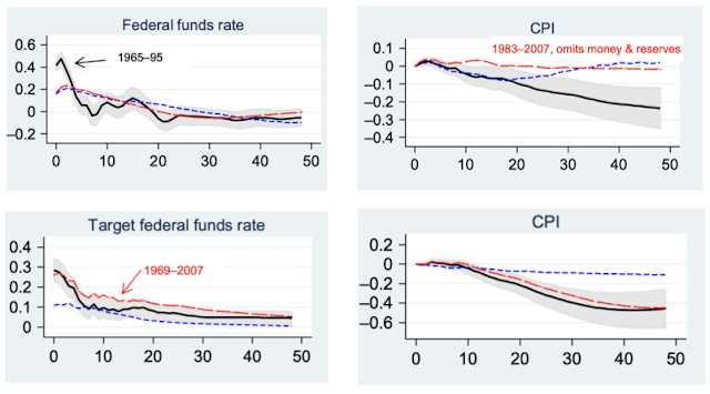 interest rates