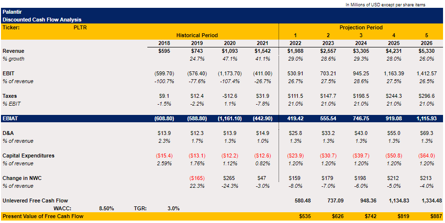 Palantir's DCF Model