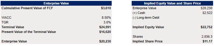 Palantir Stock DCF Calculations