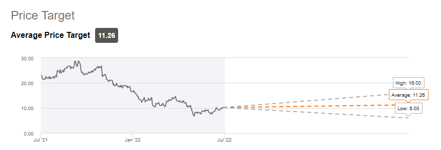 Palantir Consensus Price Target