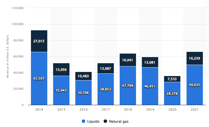 Exxon Mobil's revenues from liquids and natural gas exploration and production