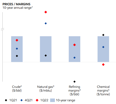 XOM Prices/Margins Ratio