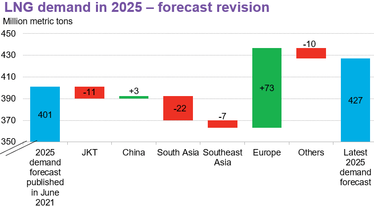 LNG Demand Forecast