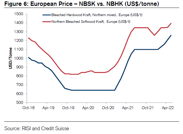 Pricing NBSK vs NBHK 2018-2021