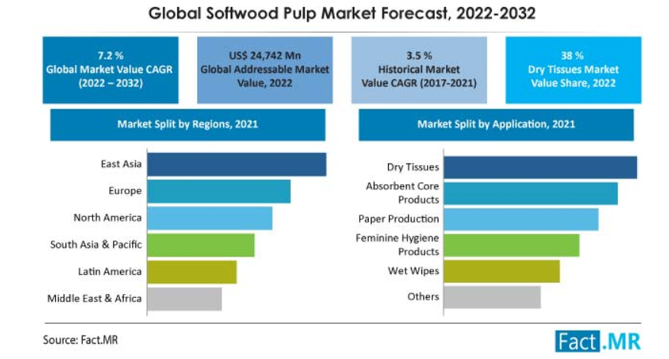 Global Softwood Pulp Market