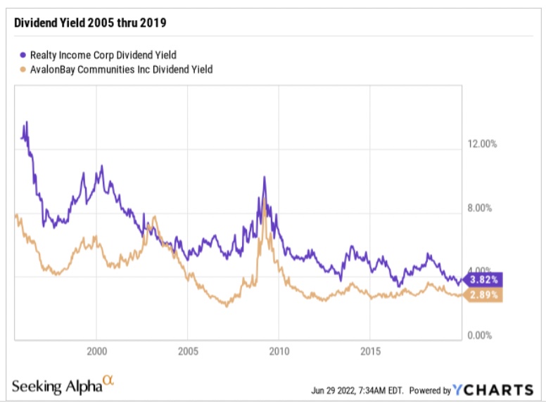 Long-term dividend yields