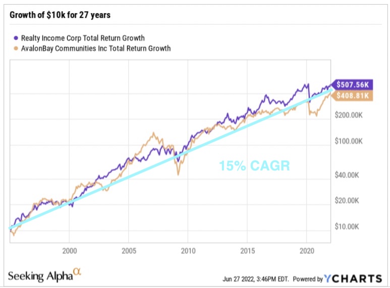 Long term total returns