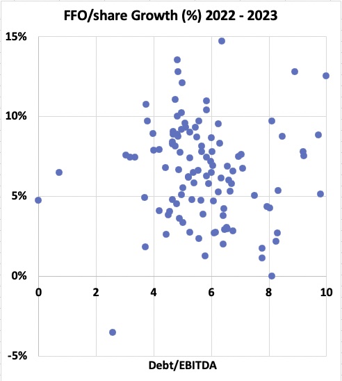 FFO per share growth