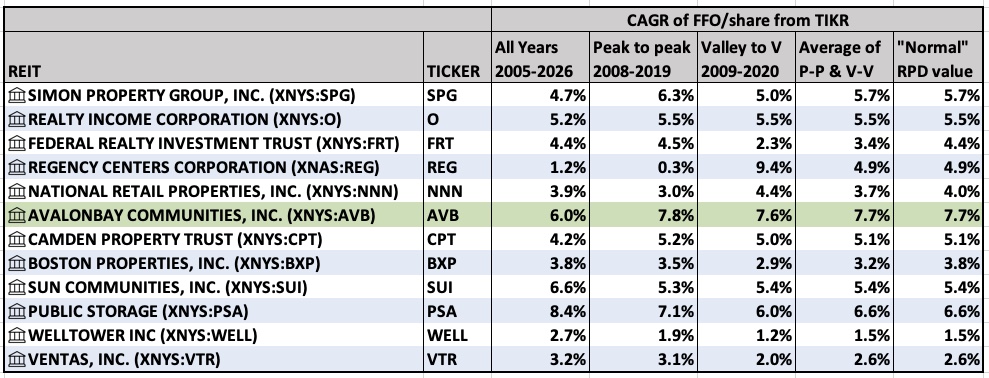 Long term FFO/share growth rates