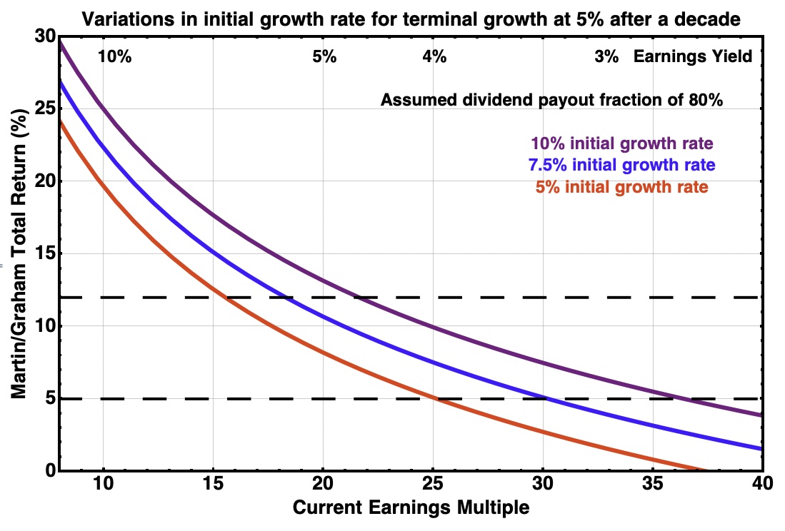 Total return vs earnings multiple