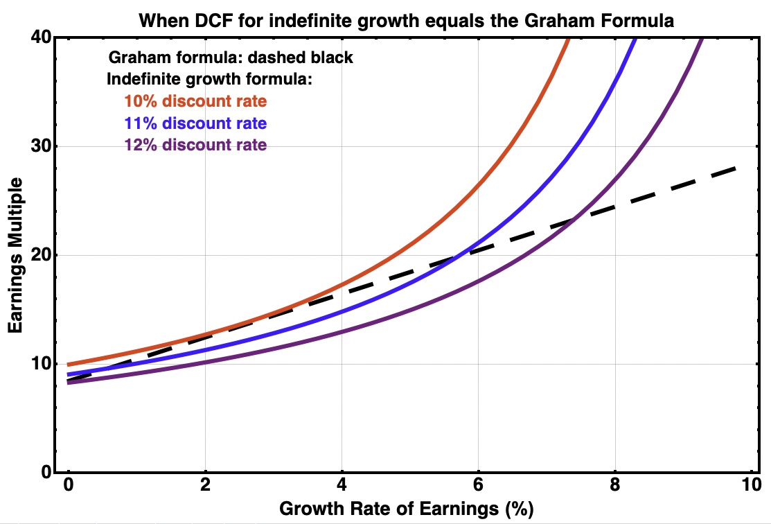 Graham model vs DCF