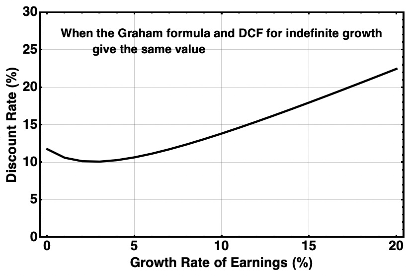 Matching Graham model and DCF