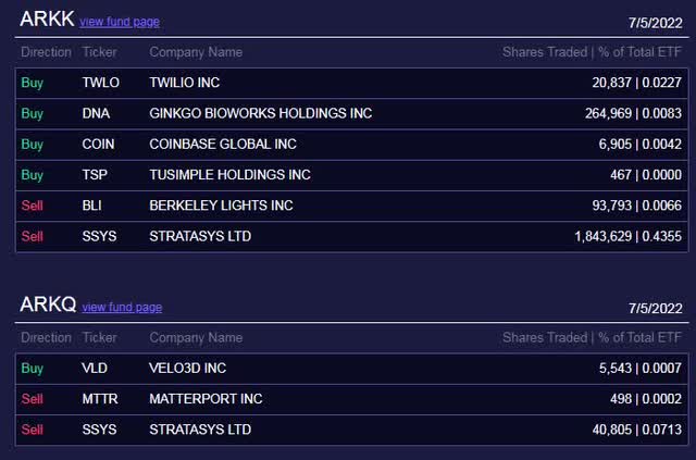 ARKK & ARKQ Trades