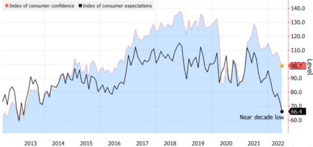 Consumer Index Levels