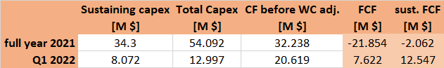 FCF table