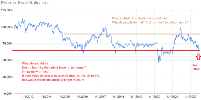 Prospect Capital price-to-book ratio charted for the last 10 years