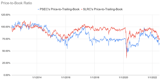 Prospect Capital and SLR Investment Corporation compared using price to net asset value