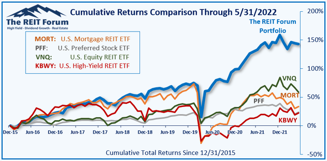 Chart showing the performance of the best service on Seeking Alpha compared to four ETFs for dividend investors