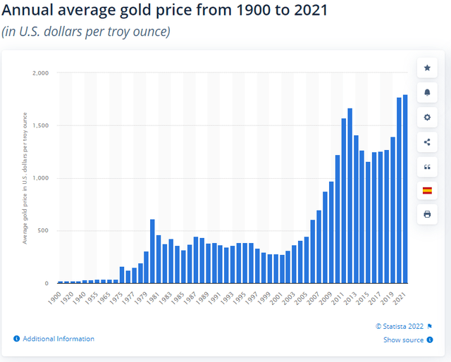 Annual average gold price from 1900 to 2021