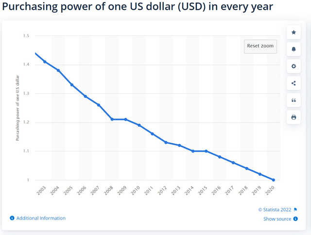 Purchasing power of the dollar in every year