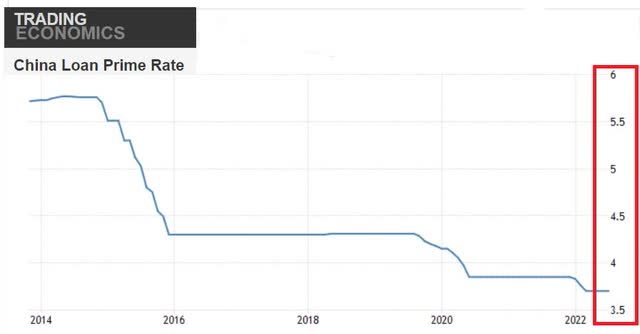 China's interest rate level
