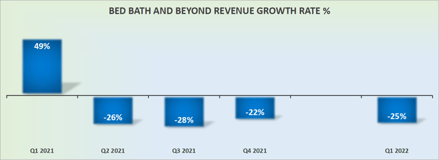 BBBY revenue growth rates