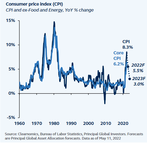 Core CPI and CPI ex-Food and Energy, YoY percentage change