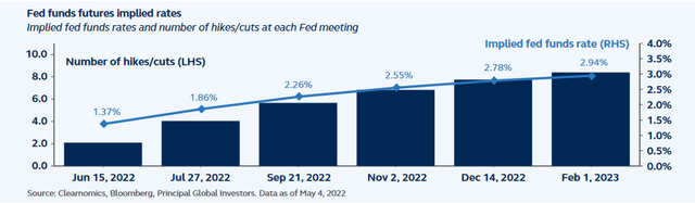 Implied fed funds rates and number of hikes/cuts at each Fed meeting