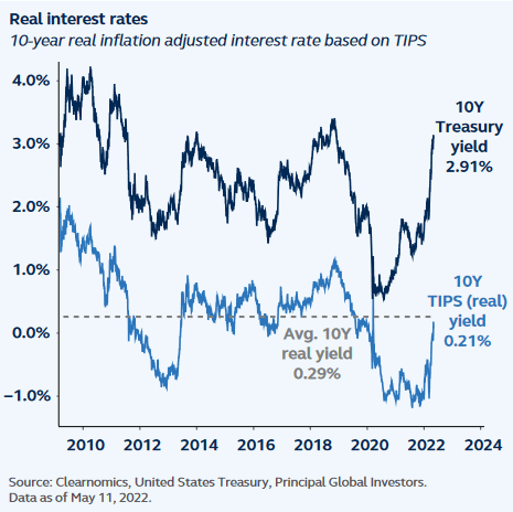10-year real inflation adjusted interest rate based on TIPS