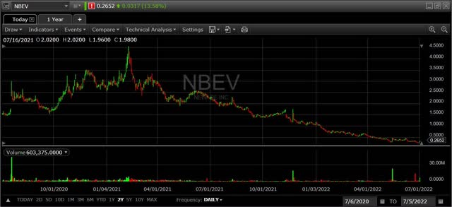 Two year chart of NBEV