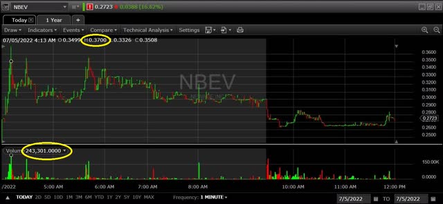 Chart of NBEV Pre-Market Trades 7-05-2022