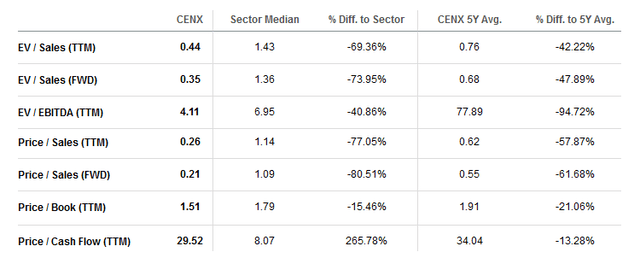 CENX's valuation table via Seeking Alpha.