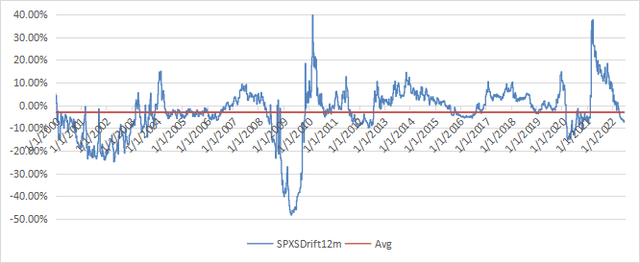 12-month drift of SPXS 