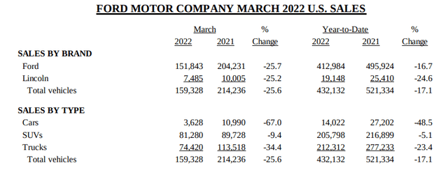 Ford Motor March 2022 U.S. Sales Reports