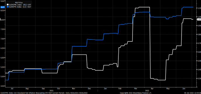 US Cleveland Fed Inflation